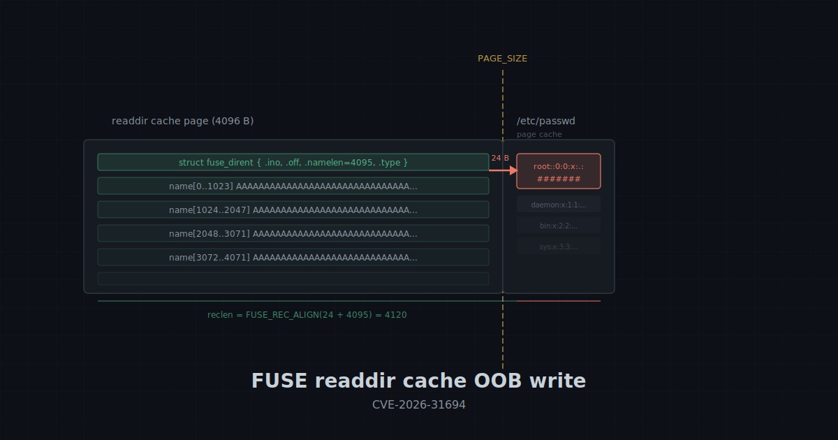Unprivileged root via an out-of-bounds write in the FUSE readdir cache (CVE-2026-31694)
